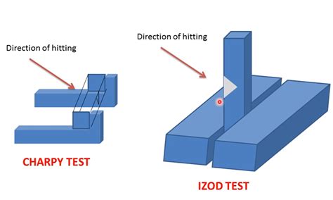 applications of impact test|impact test on metal specimen.